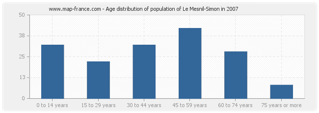 Age distribution of population of Le Mesnil-Simon in 2007